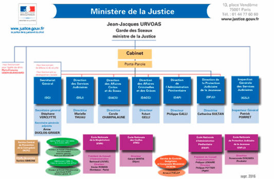 ORGANIGRAMME MINISTERE DE LA JUSTICE.png